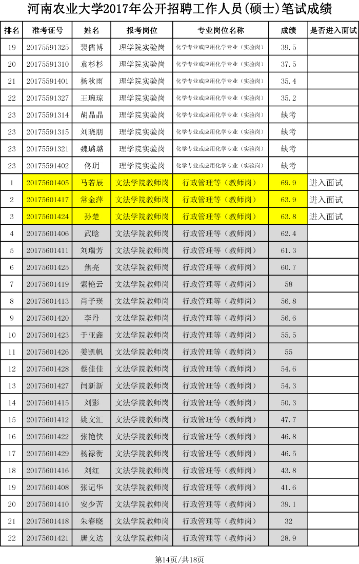 安博官方网站2017年硕士招聘笔试成绩、排名及进入面试人员名单-14 安博官方网站2017年硕士招聘笔试成绩、排名及进入面试人员名单-14