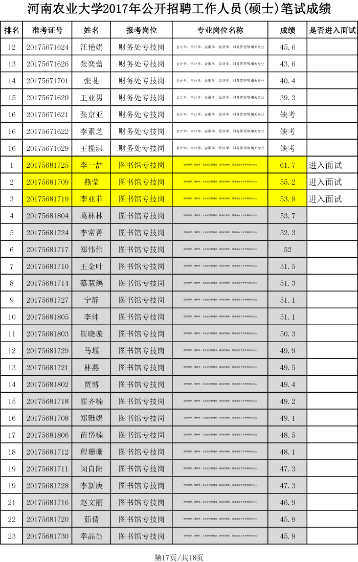 安博官方网站2017年硕士招聘笔试成绩、排名及进入面试人员名单-17 安博官方网站2017年硕士招聘笔试成绩、排名及进入面试人员名单-17