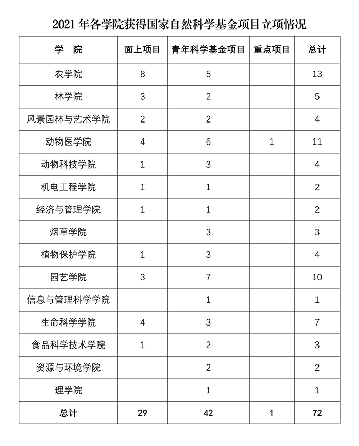 2021年国家基金立项情况