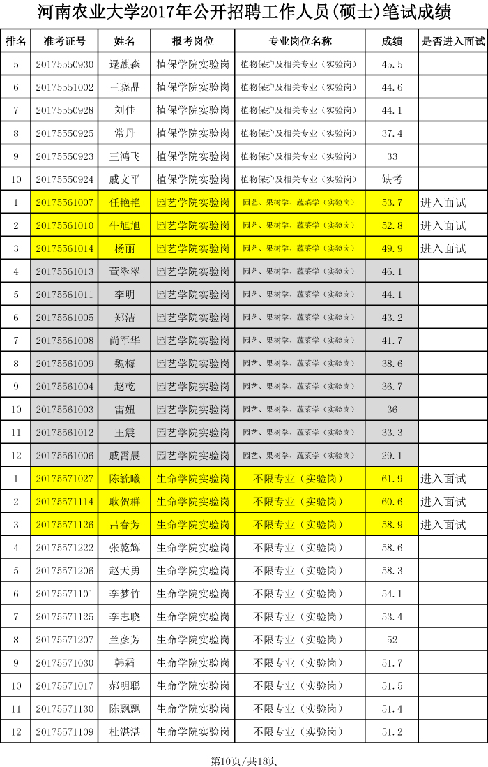 安博官方网站2017年硕士招聘笔试成绩、排名及进入面试人员名单-10 安博官方网站2017年硕士招聘笔试成绩、排名及进入面试人员名单-10