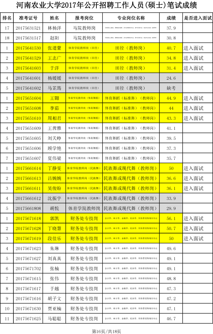 安博官方网站2017年硕士招聘笔试成绩、排名及进入面试人员名单-16 安博官方网站2017年硕士招聘笔试成绩、排名及进入面试人员名单-16