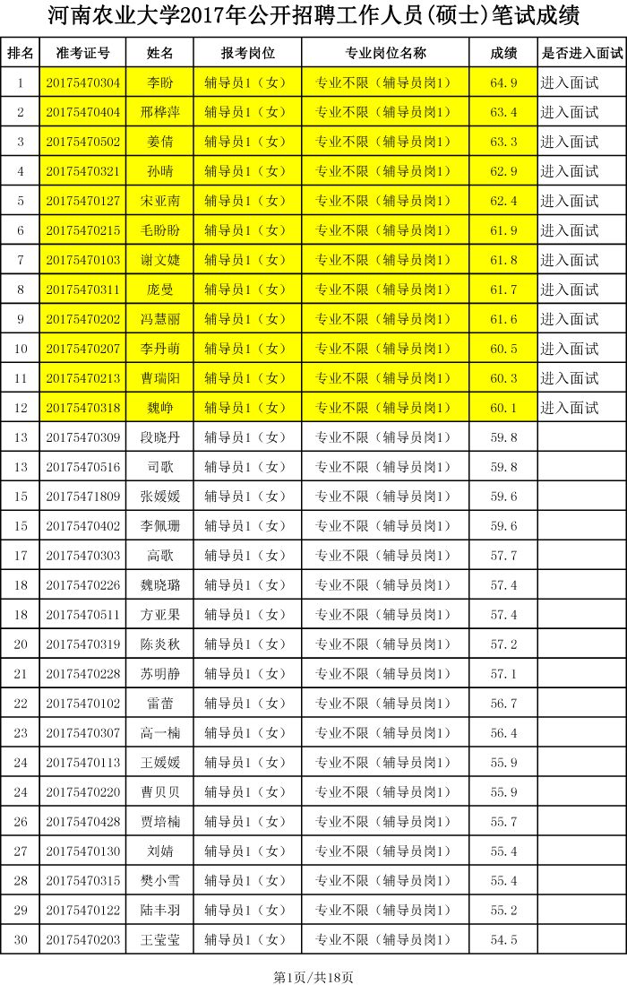 安博官方网站2017年硕士招聘笔试成绩、排名及进入面试人员名单-1 安博官方网站2017年硕士招聘笔试成绩、排名及进入面试人员名单-1