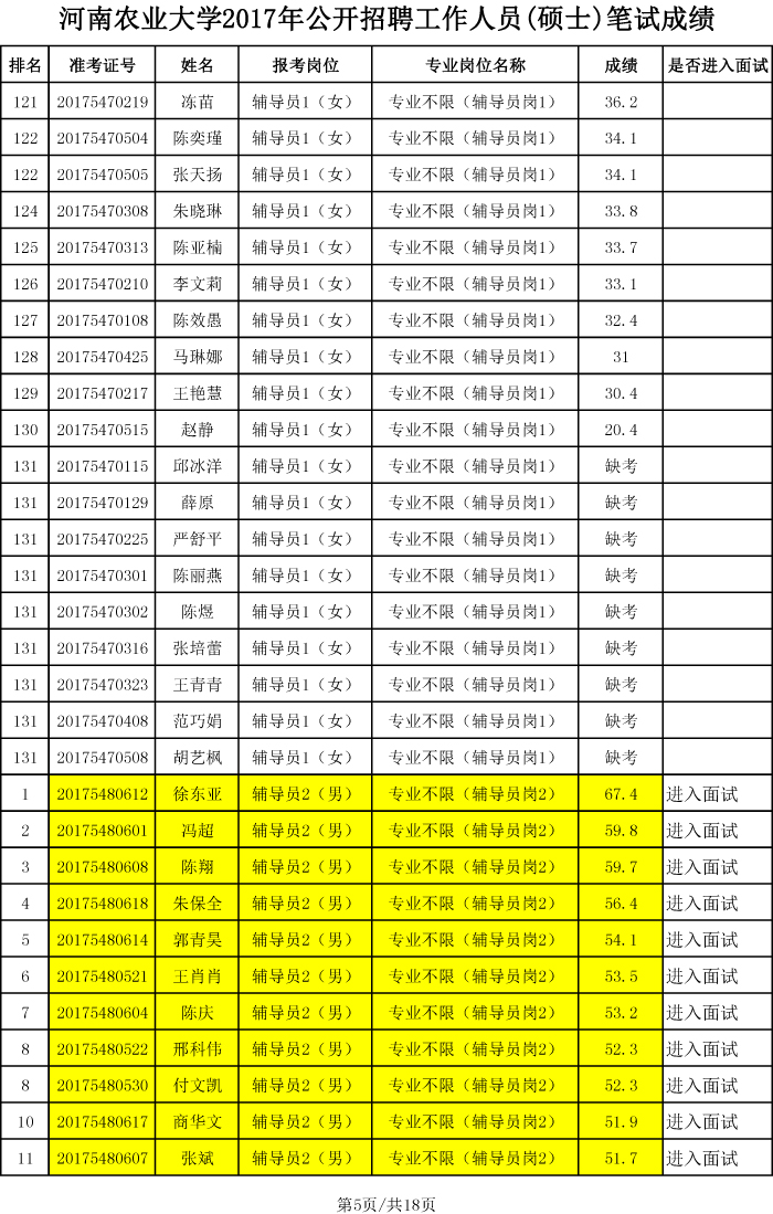 安博官方网站2017年硕士招聘笔试成绩、排名及进入面试人员名单-5 安博官方网站2017年硕士招聘笔试成绩、排名及进入面试人员名单-5