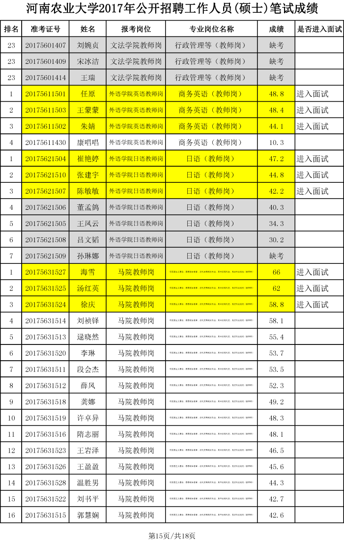 安博官方网站2017年硕士招聘笔试成绩、排名及进入面试人员名单-15 安博官方网站2017年硕士招聘笔试成绩、排名及进入面试人员名单-15