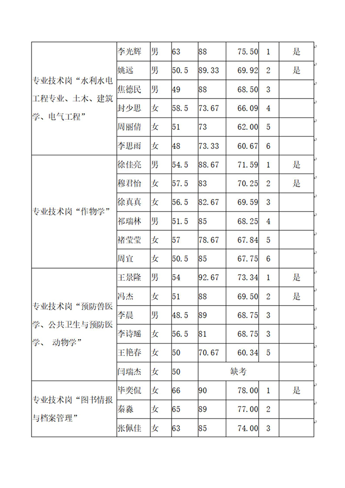 安博官方网站2020年公开招聘工作人员（硕士）面试成绩、总成绩及进入体检人员名单公示_04