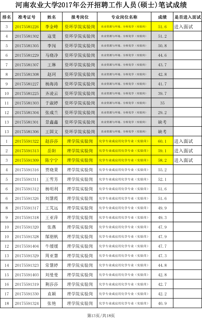 安博官方网站2017年硕士招聘笔试成绩、排名及进入面试人员名单-13 安博官方网站2017年硕士招聘笔试成绩、排名及进入面试人员名单-13
