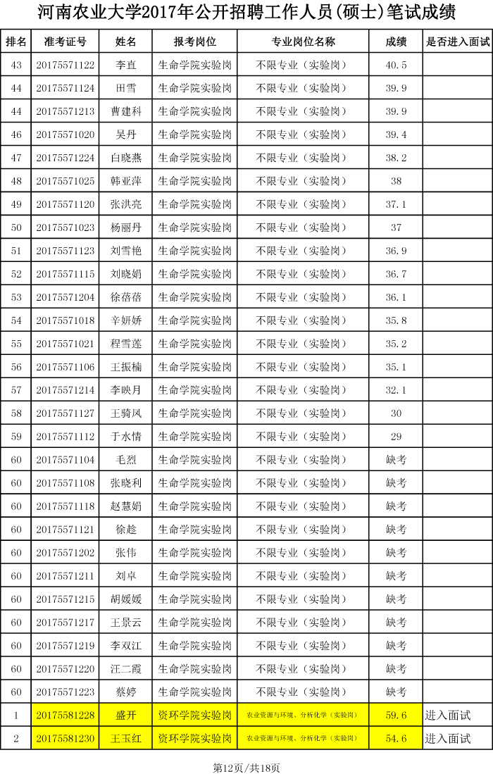 安博官方网站2017年硕士招聘笔试成绩、排名及进入面试人员名单-12 安博官方网站2017年硕士招聘笔试成绩、排名及进入面试人员名单-12