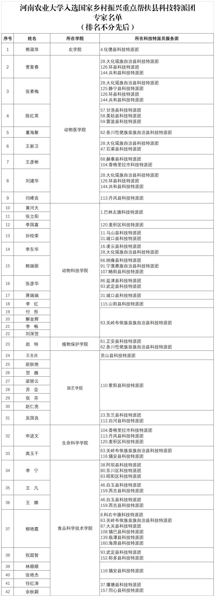 国家乡村振兴重点帮扶县科技特派团名单 国家乡村振兴重点帮扶县科技特派团名单