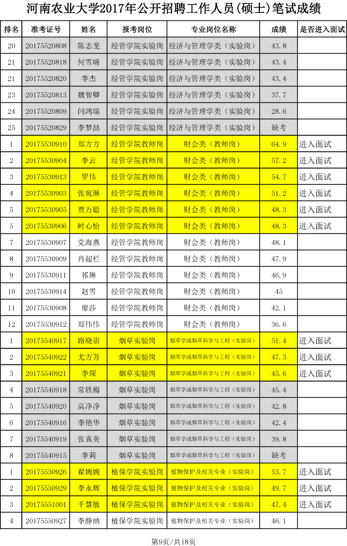 安博官方网站2017年硕士招聘笔试成绩、排名及进入面试人员名单-9 安博官方网站2017年硕士招聘笔试成绩、排名及进入面试人员名单-9