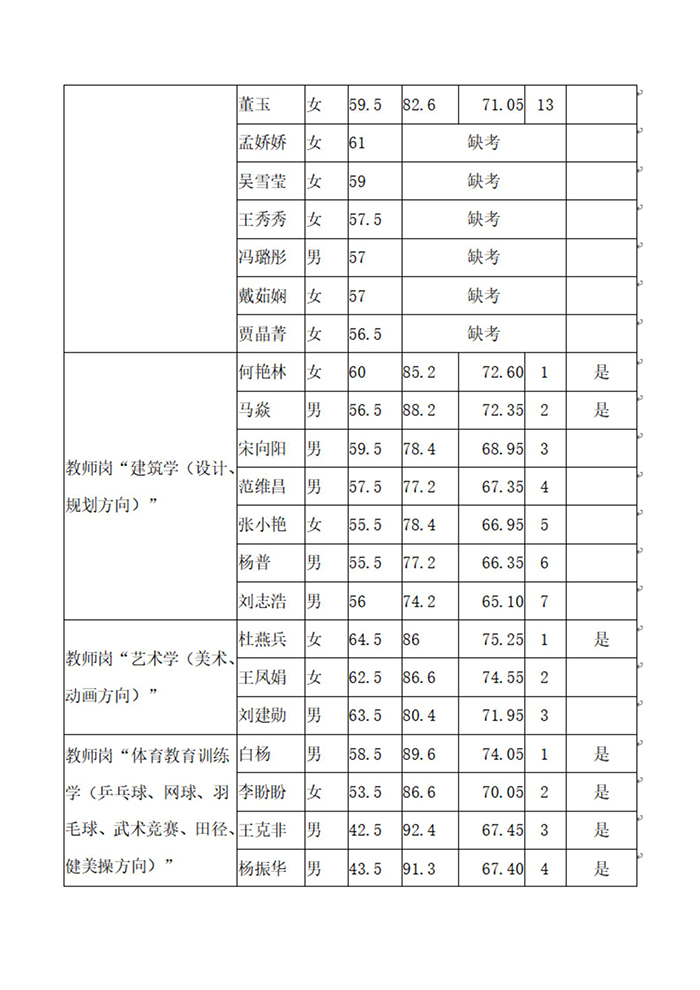 安博官方网站2020年公开招聘工作人员（硕士）面试成绩、总成绩及进入体检人员名单公示_01