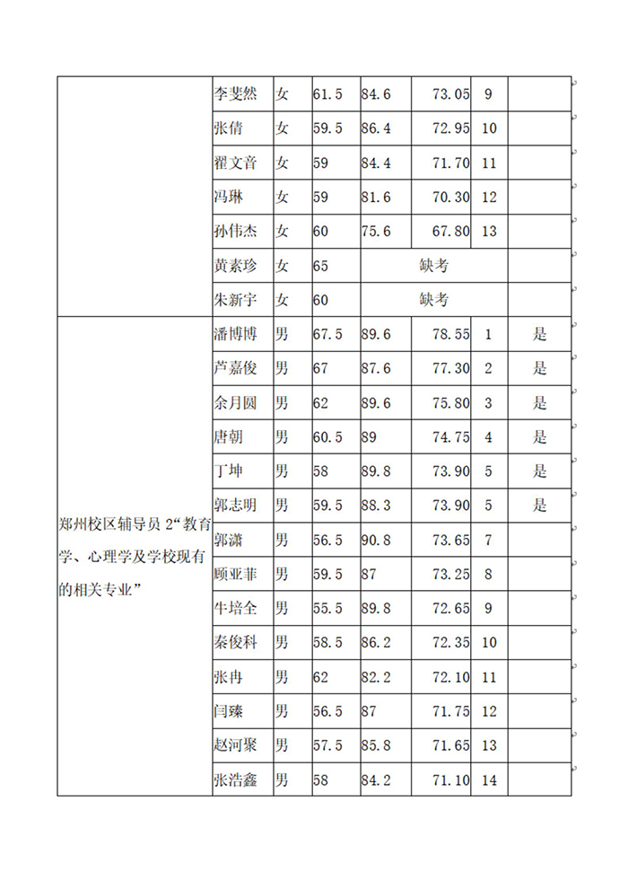 安博官方网站2020年公开招聘工作人员（硕士）面试成绩、总成绩及进入体检人员名单公示_06