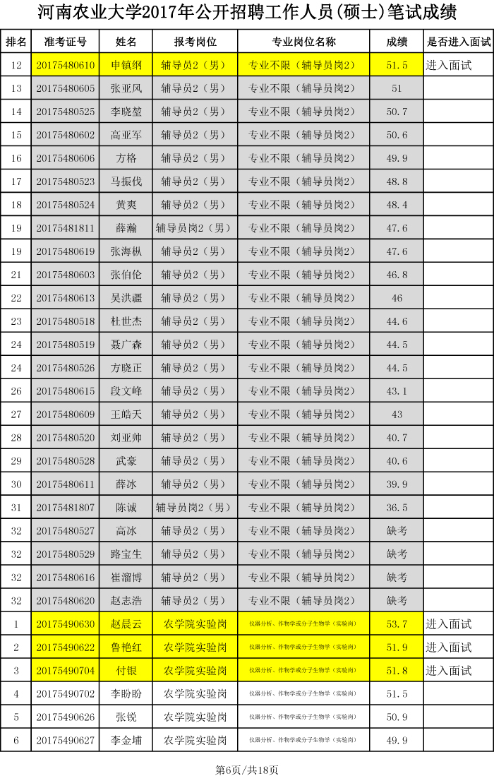 安博官方网站2017年硕士招聘笔试成绩、排名及进入面试人员名单-6 安博官方网站2017年硕士招聘笔试成绩、排名及进入面试人员名单-6